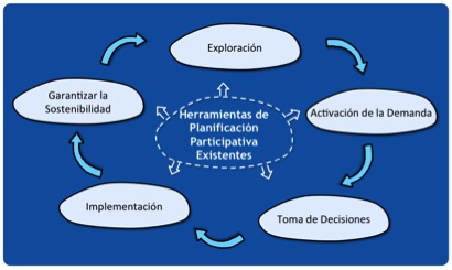 La activación de la demanda es parte de la planificación participativa. Fuente: SEECON (2010)